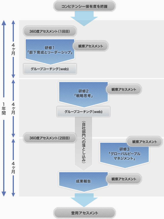 アセスメントを利用し育成しながら経営幹部人材を見極める