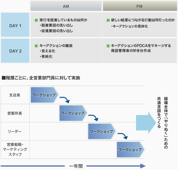 営業部門の「やりぬく」実行力の定着