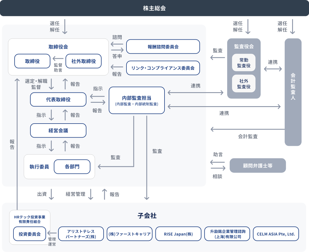 コーポレート・ガバナンス体制図
