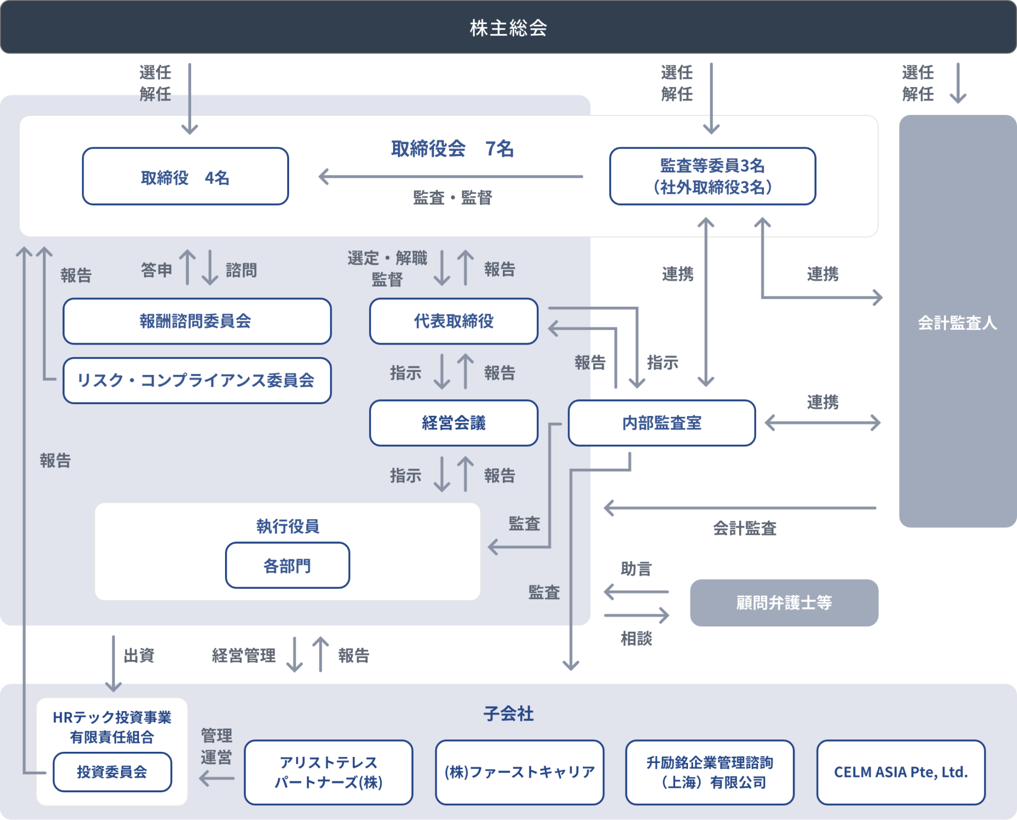 コーポレート・ガバナンス体制図